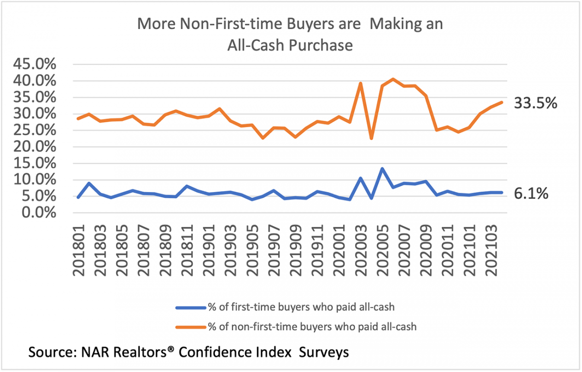 Attractiveness Cash Offers Sellers