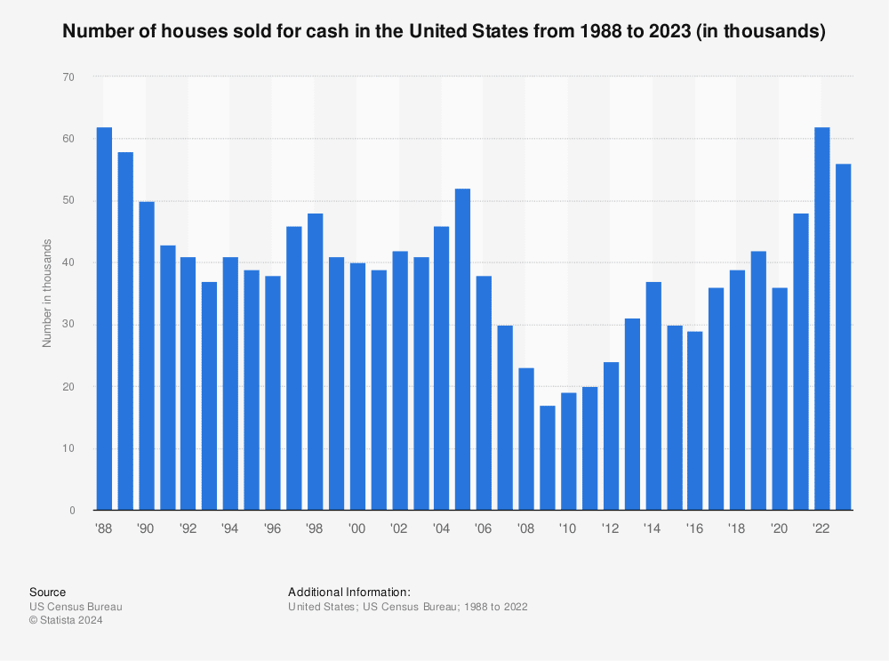 Cash Offers Impact Property Values