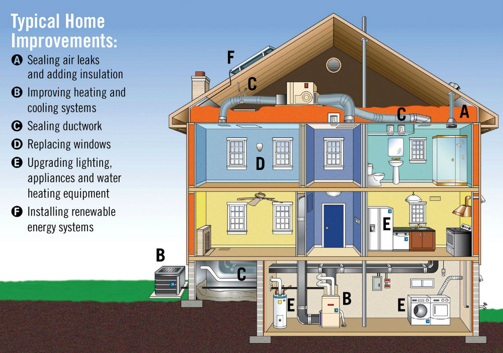 Making Homes More EnergyEfficient