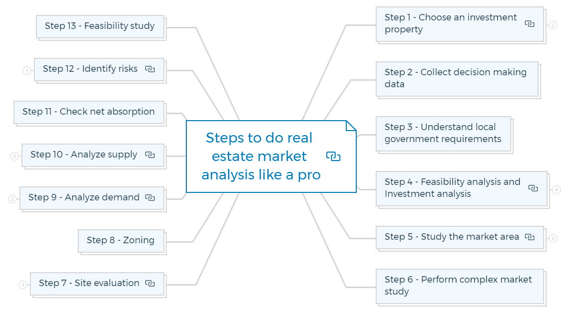 Studying Local Real Estate Market