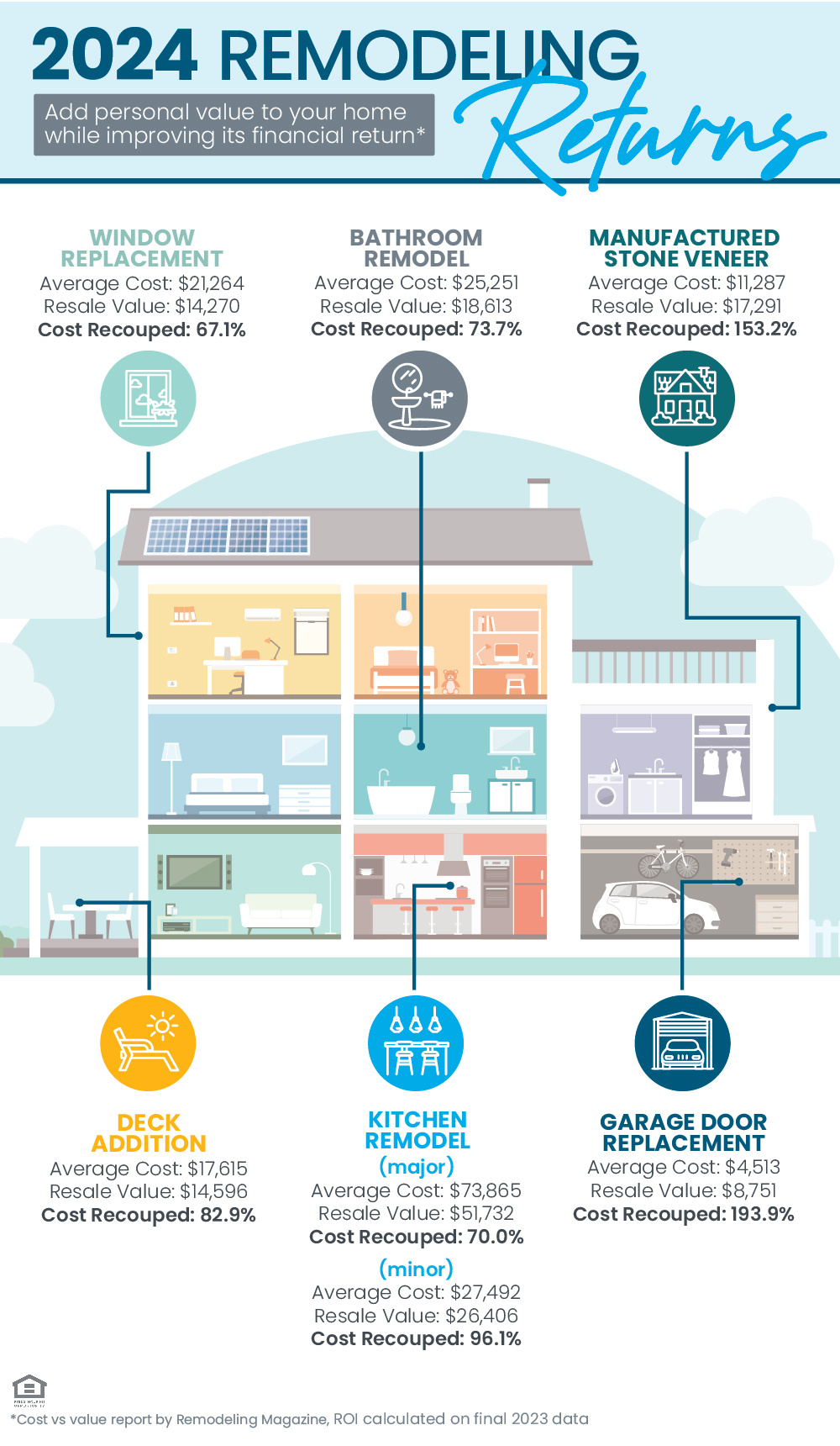 Updating House Better Resale ROI